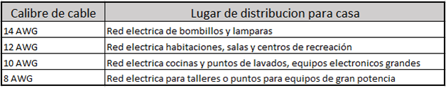 calibre de cable electricos para casa
