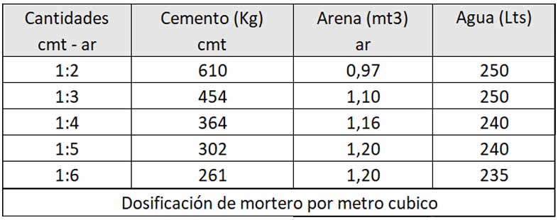 dosificacion mortero